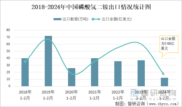 2018-2024年中国磷酸氢二铵出口情况统计图