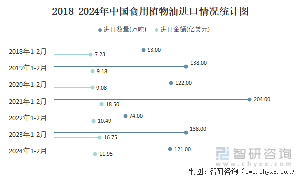 2018-2024年中国食用植物油进口情况统计图