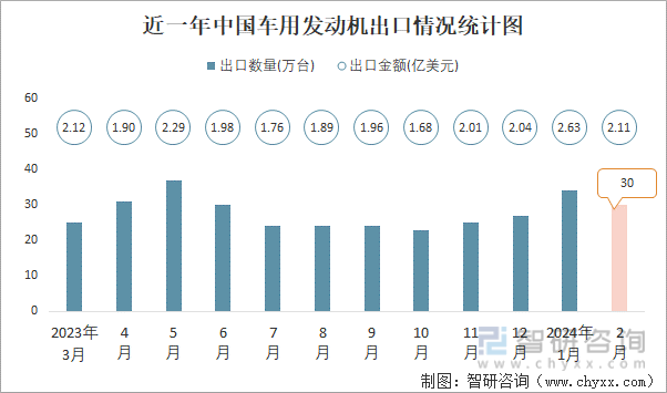 近一年中国车用发动机出口情况统计图