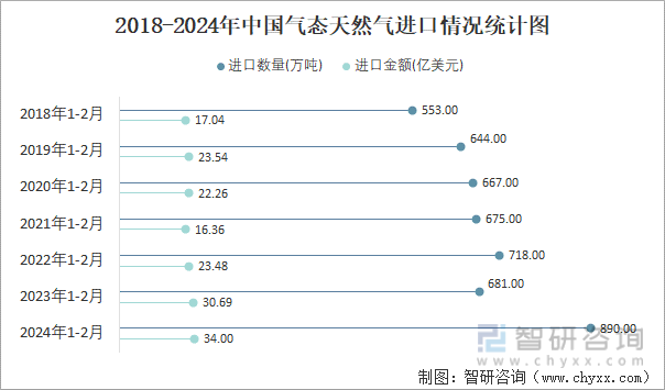 2018-2024年中国气态天然气进口情况统计图