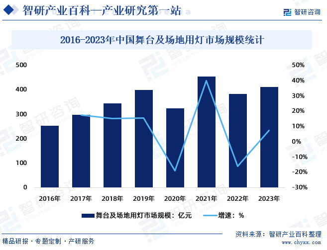 2016-2023年中国舞台及场地用灯市场规模统计
