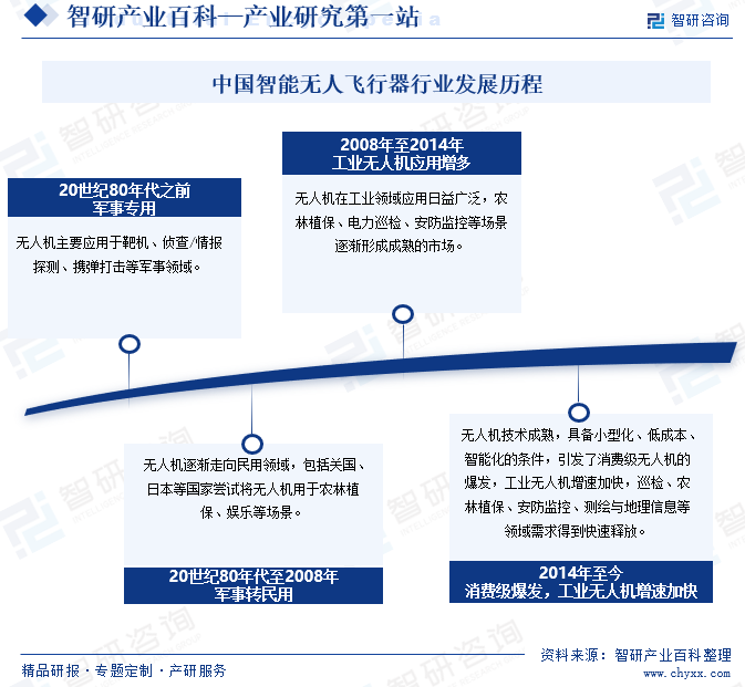 中国智能无人飞行器行业发展历程