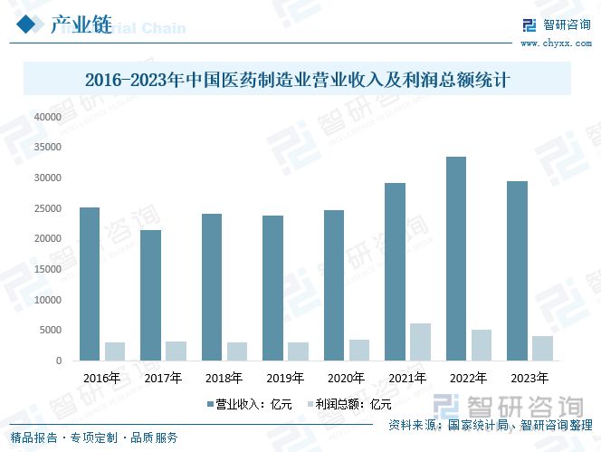 2016-2023年中国医药制造业营业收入及利润总额统计
