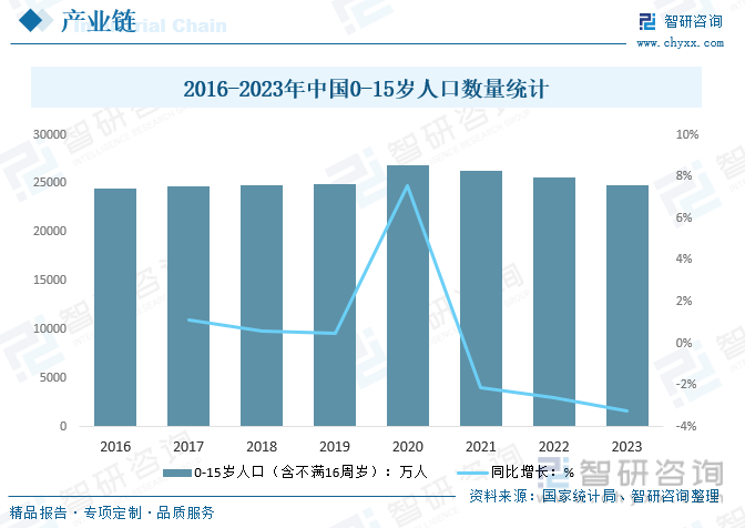 2016-2023年中国0-15岁人口数量统计