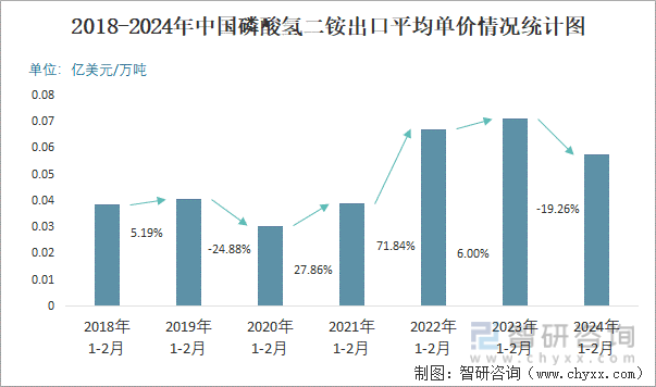 2018-2024年中国磷酸氢二铵出口平均单价情况统计图