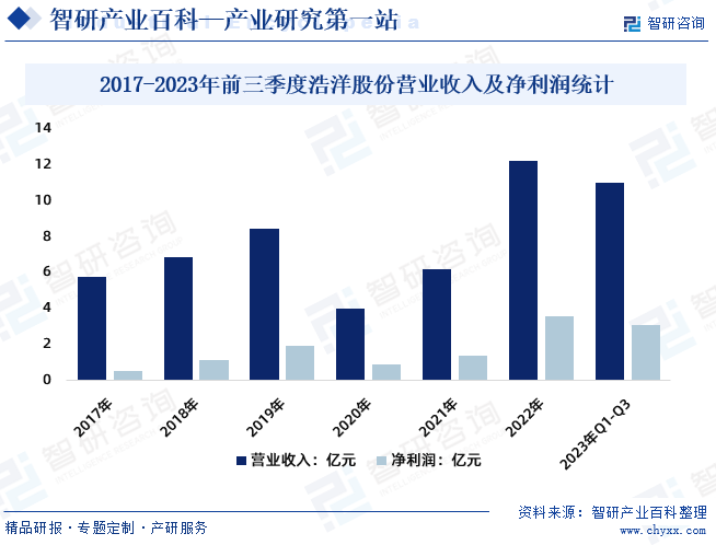 2017-2023年前三季度浩洋股份营业收入及净利润统计