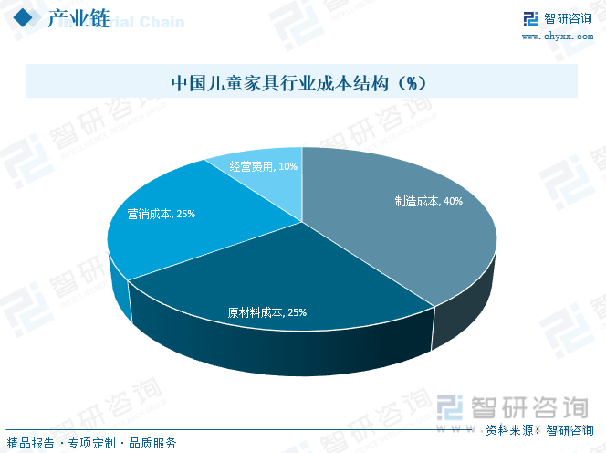 中国儿童家具行业成本结构（%）