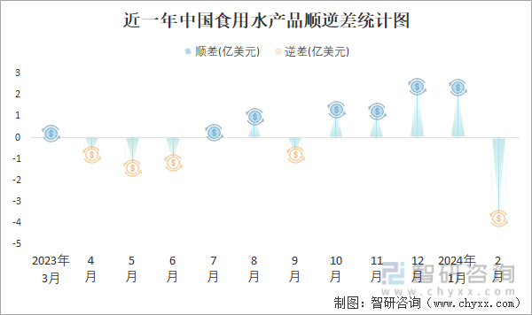 近一年中国食用水产品顺逆差统计图