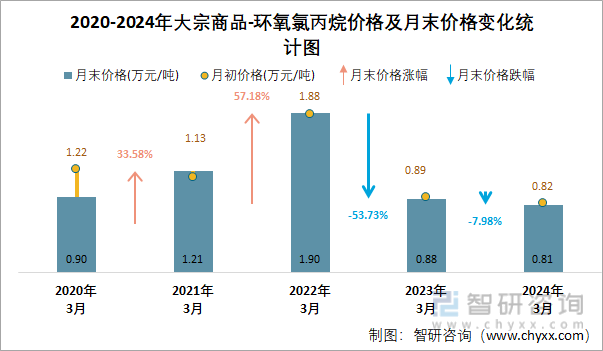 2020-2024年环氧氯丙烷价格及月末价格变化统计图