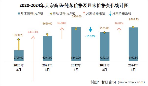 2020-2024年纯苯价格及月末价格变化统计图