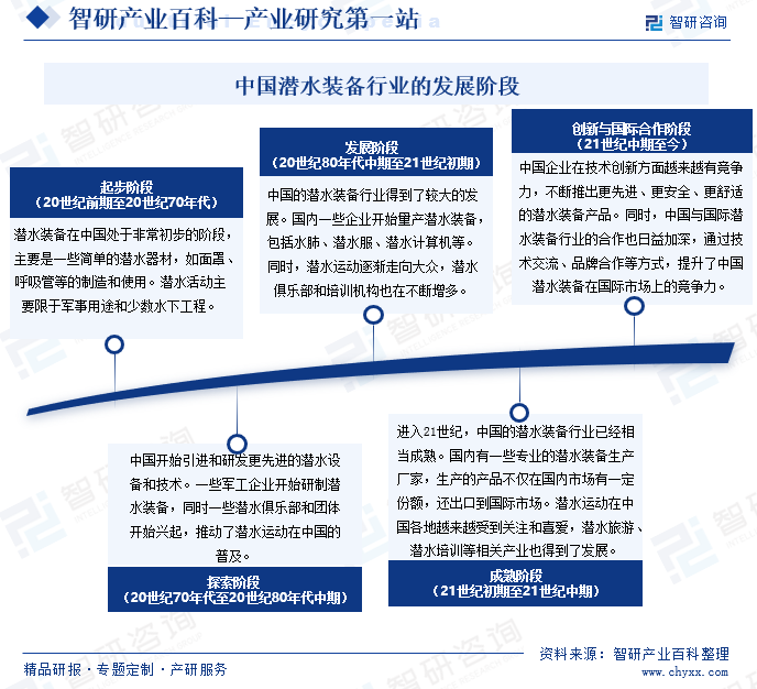 中国潜水装备行业的发展阶段