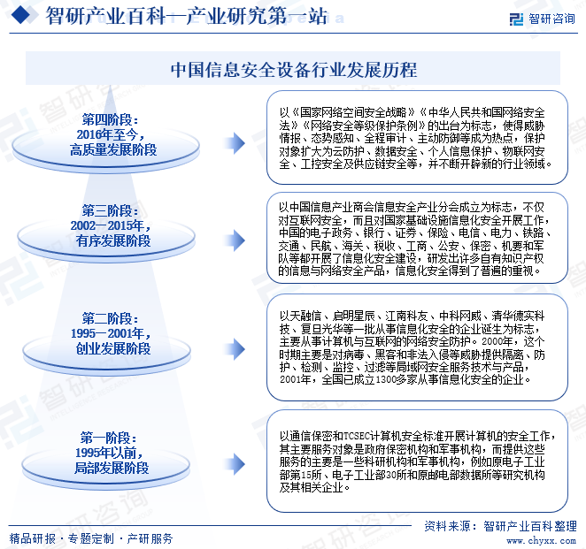 中国信息安全设备行业发展历程