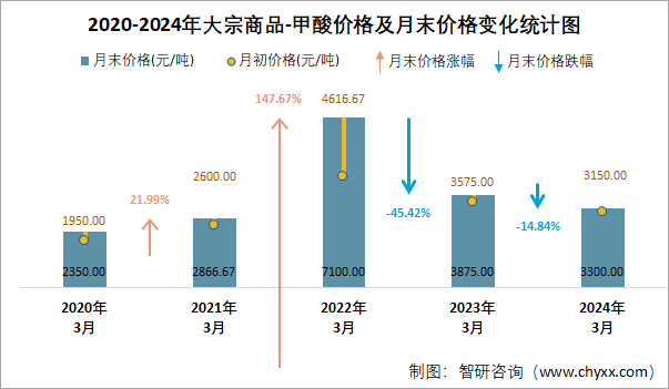 2020-2024年甲酸价格及月末价格变化统计图