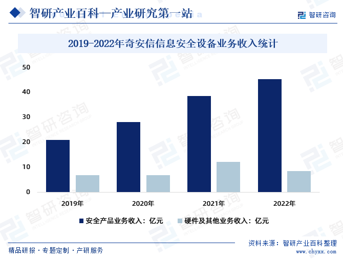2019-2022年奇安信信息安全设备业务收入统计