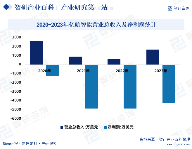 2020-2023年亿航智能营业总收入及净利润统计