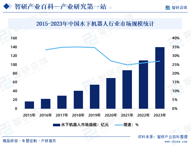 2015-2023年中国水下机器人行业市场规模统计
