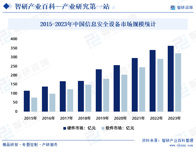 2015-2023年中国信息安全设备市场规模统计