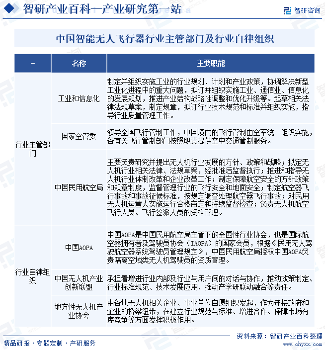 中国智能无人飞行器行业主管部门及行业自律组织
