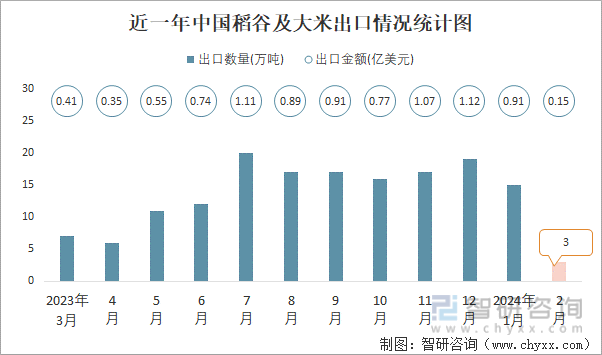 近一年中国稻谷及大米出口情况统计图