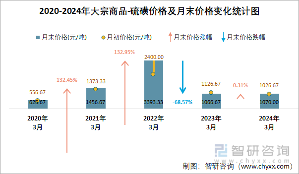 2020-2024年硫磺价格及月末价格变化统计图