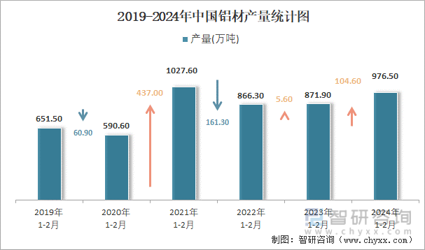 2019-2024年中国铝材产量统计图