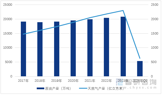 图1：2017-2024年一季度中国石油天然气产量
