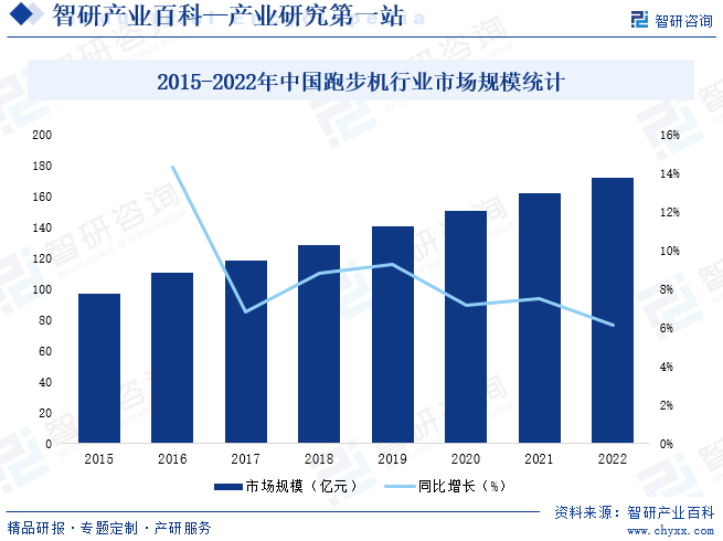 2015-2022年中国跑步机行业市场规模统计