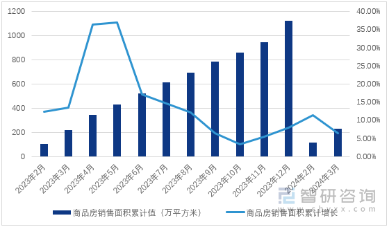 图1：2023年-2024年3月北京市商品房累计销售情况