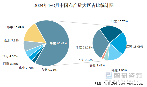 2024年1-2月中国布产量大区占比统计图