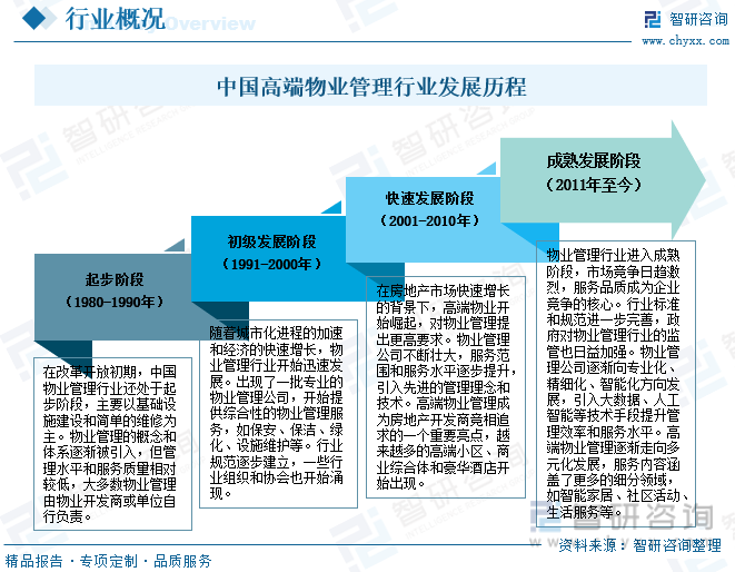 中国高端物业管理行业发展历程