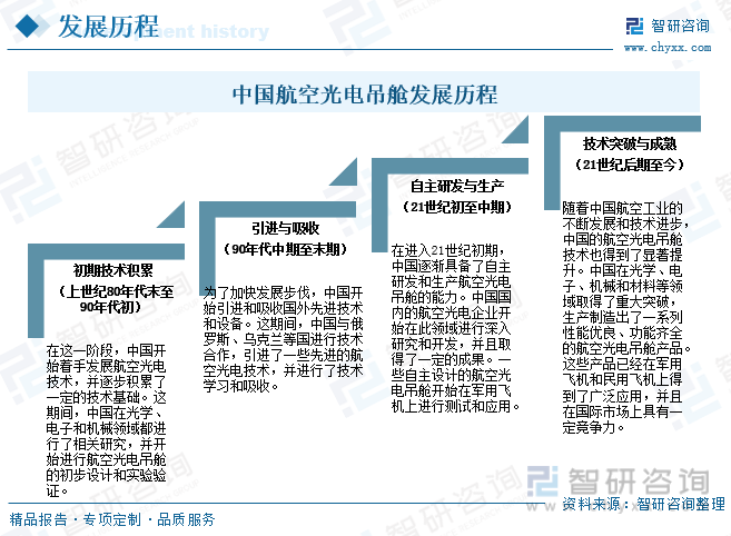 中国航空光电吊舱发展历程