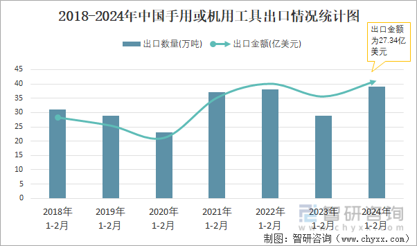 2018-2024年中国手用或机用工具出口情况统计图