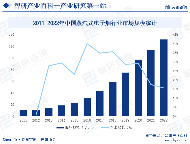 2011-2022年中国蒸汽式电子烟行业市场规模统计