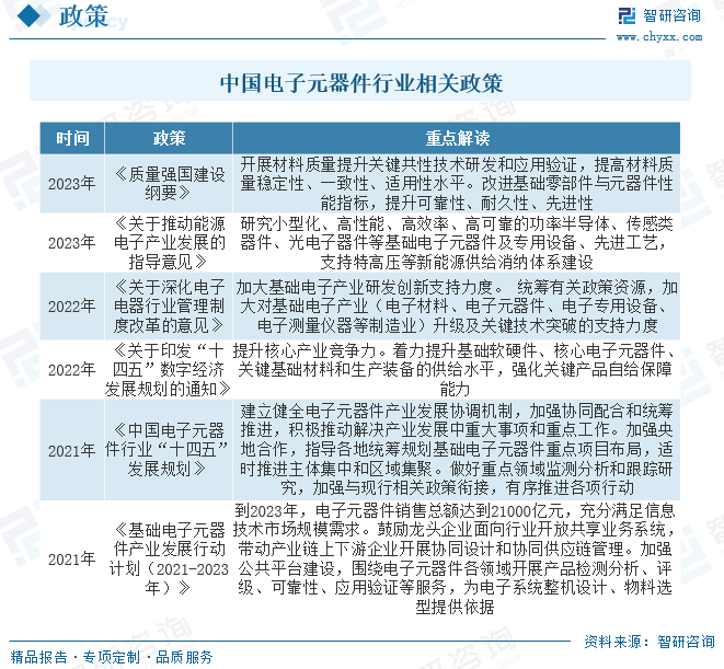 中国电子元器件行业相关政策