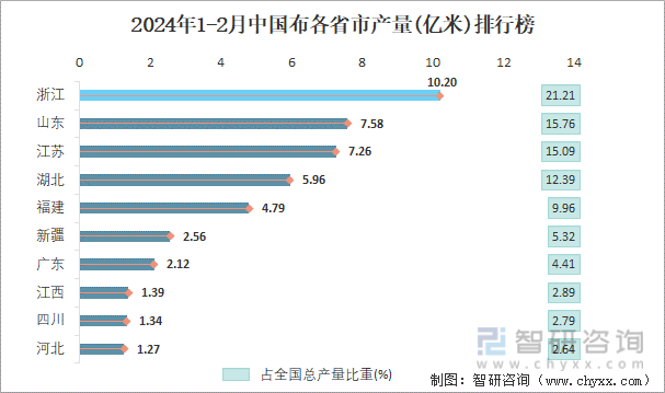 2024年1-2月中国布各省市产量排行榜