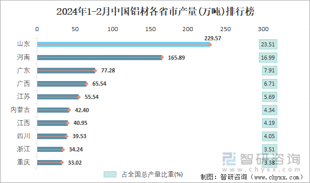 2024年1-2月中国铝材各省市产量排行榜