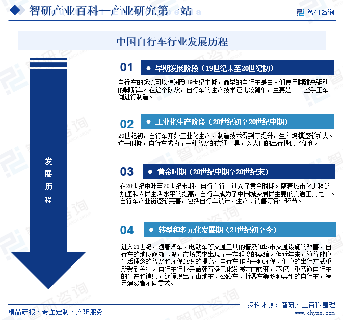 中国自行车行业发展历程