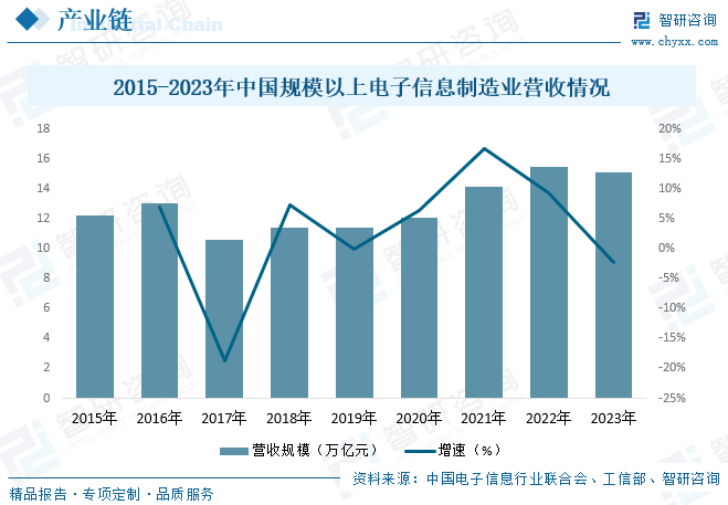 2015-2023年中国规模以上电子信息制造业营收情况