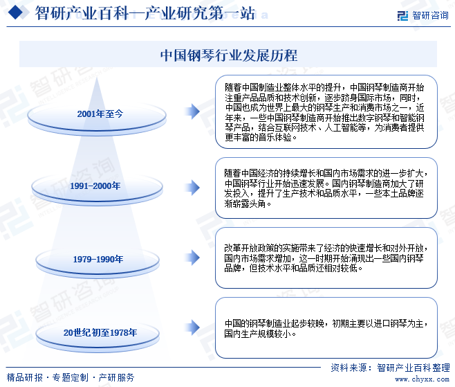中国钢琴行业发展历程