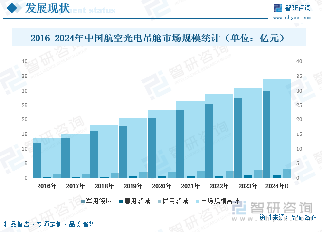 2016-2024年中国航空光电吊舱市场规模统计（单位：亿元）