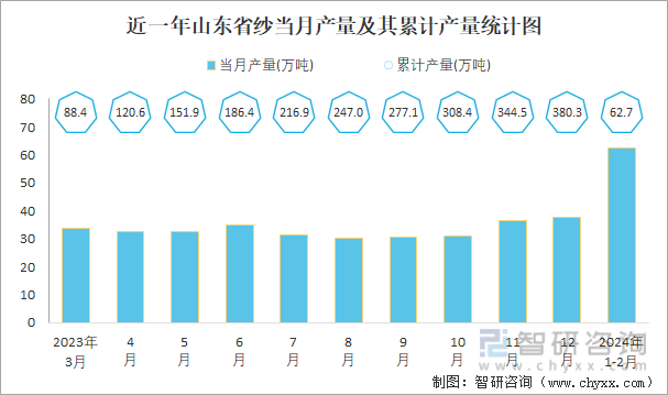 近一年山东省纱当月产量及其累计产量统计图
