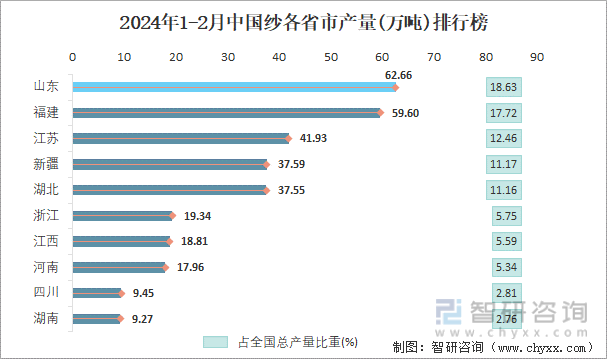 2024年1-2月中国纱各省市产量排行榜