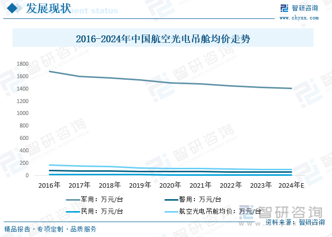 2016-2024年中国航空光电吊舱均价走势