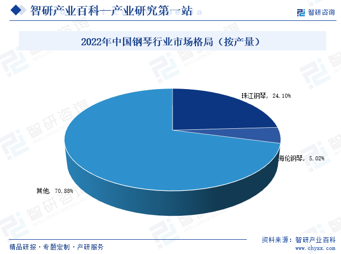 2022年中国钢琴行业市场格局（按产量）
