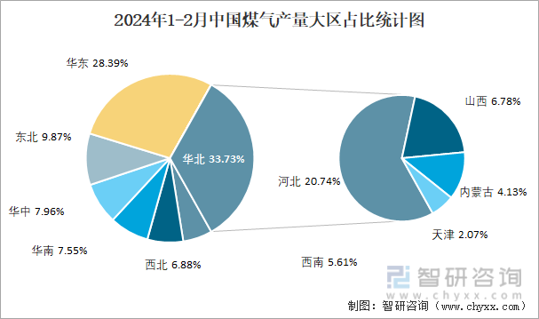 2024年1-2月中国煤气产量大区占比统计图