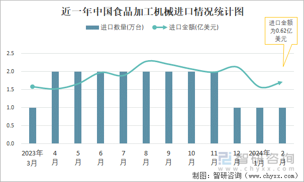 近一年中国食品加工机械进口情况统计图
