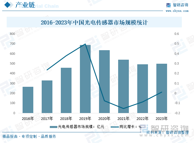 2016-2023年中国光电传感器市场规模统计