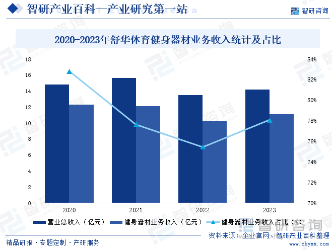 2020-2023年舒华体育健身器材业务收入统计及占比