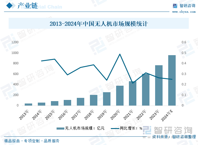 2013-2024年中国无人机市场规模统计