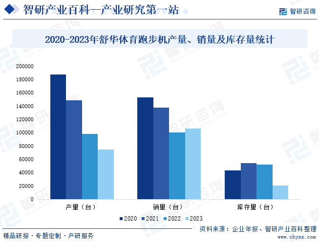 2020-2023年舒华体育跑步机产量、销量及库存量统计